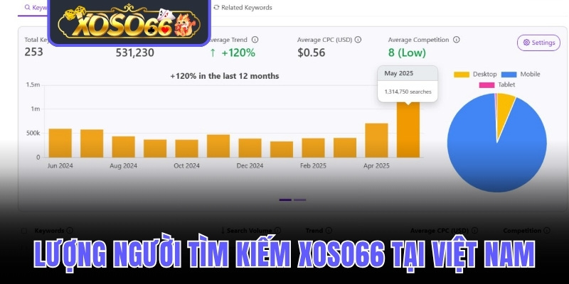 Lượt tìm kiếm nhà cái xoso66 tại Việt Nam